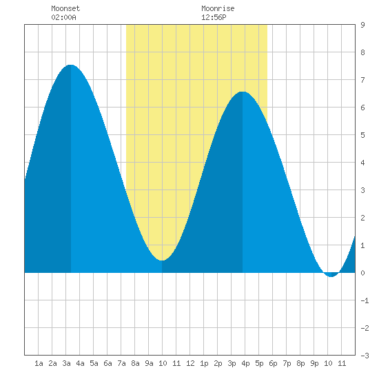 Sunbury tide chart for Wednesday, January 8, 2025