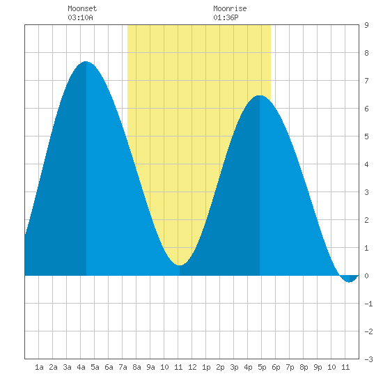 Sunbury tide chart for Thursday, January 9, 2025