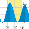 Sunbury tide chart for Tuesday, February 11, 2025
