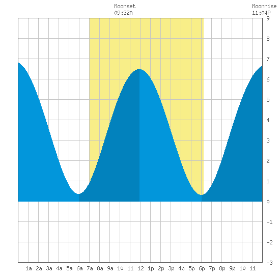 Sunbury tide chart for Monday, February 17, 2025