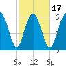 Sunbury tide chart for Monday, February 17, 2025