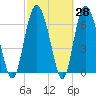 Sunbury tide chart for Friday, February 28, 2025