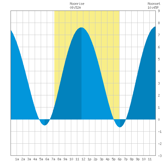Sunbury tide chart for Sunday, February 2, 2025