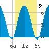 Sunbury tide chart for Sunday, February 2, 2025
