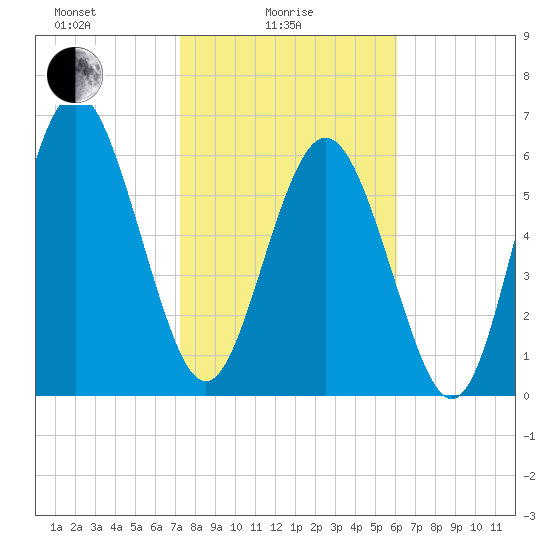 Sunbury tide chart for Wednesday, February 5, 2025