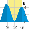 Sunbury tide chart for Saturday, February 8, 2025
