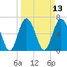 Sunbury tide chart for Thursday, March 13, 2025