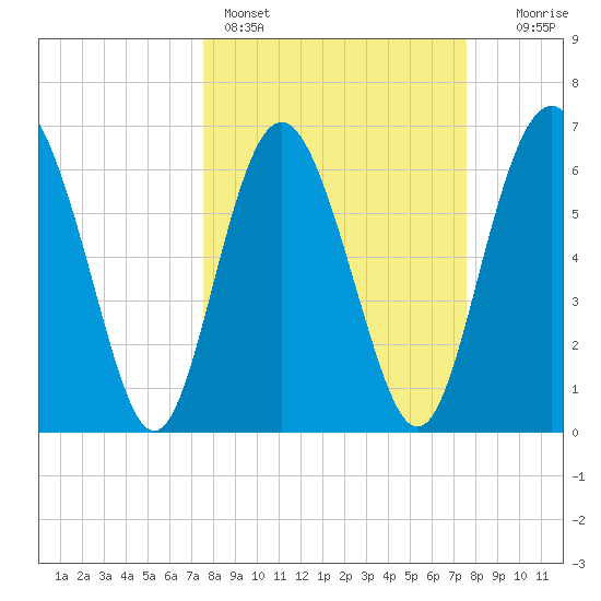 Sunbury tide chart for Sunday, March 16, 2025