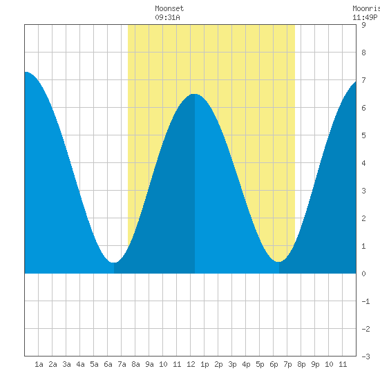 Sunbury tide chart for Tuesday, March 18, 2025