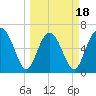 Sunbury tide chart for Tuesday, March 18, 2025