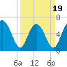 Sunbury tide chart for Wednesday, March 19, 2025