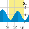 Sunbury tide chart for Friday, March 21, 2025