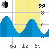 Sunbury tide chart for Saturday, March 22, 2025