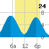Sunbury tide chart for Monday, March 24, 2025