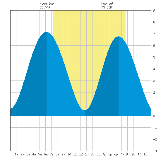 Sunbury tide chart for Tuesday, March 25, 2025