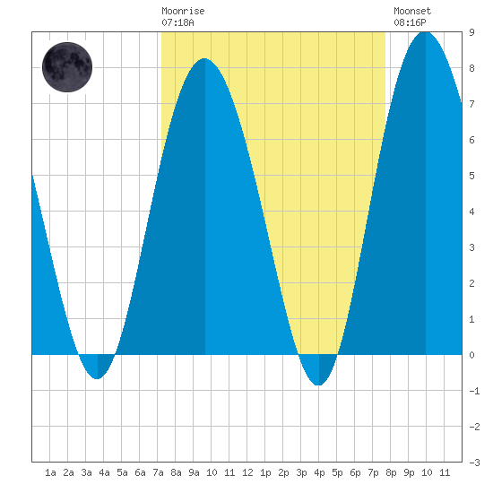 Sunbury tide chart for Saturday, March 29, 2025