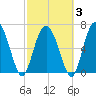 Sunbury tide chart for Monday, March 3, 2025