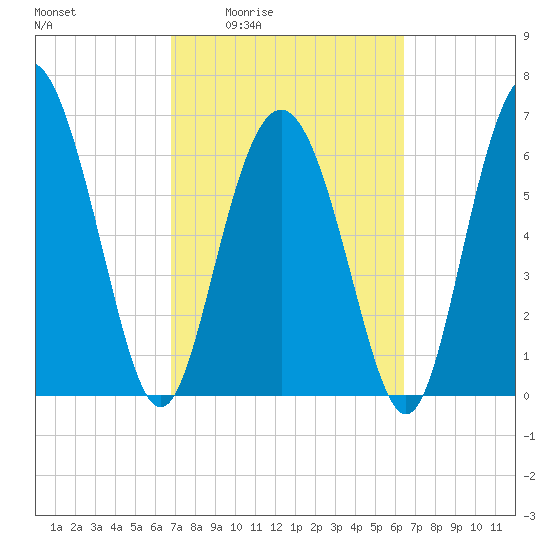 Sunbury tide chart for Tuesday, March 4, 2025