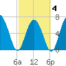 Sunbury tide chart for Tuesday, March 4, 2025