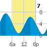 Sunbury tide chart for Friday, March 7, 2025