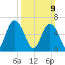 Sunbury tide chart for Sunday, March 9, 2025