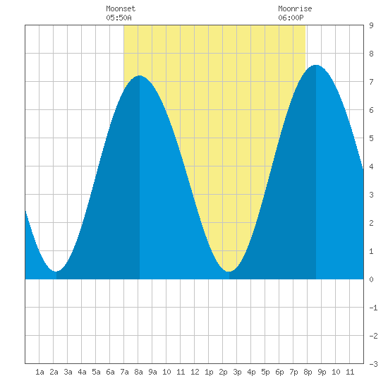 Sunbury tide chart for Thursday, April 10, 2025