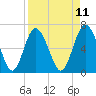 Sunbury tide chart for Friday, April 11, 2025