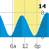 Sunbury tide chart for Monday, April 14, 2025