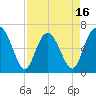 Sunbury tide chart for Wednesday, April 16, 2025