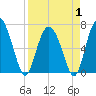 Sunbury tide chart for Tuesday, April 1, 2025