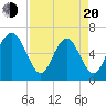 Sunbury tide chart for Sunday, April 20, 2025