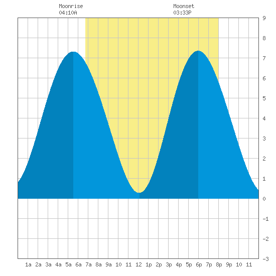 Sunbury tide chart for Wednesday, April 23, 2025