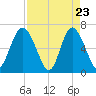 Sunbury tide chart for Wednesday, April 23, 2025