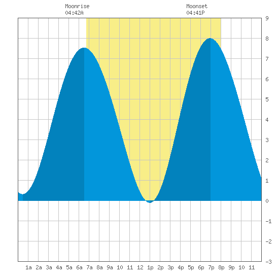 Sunbury tide chart for Thursday, April 24, 2025