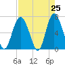 Sunbury tide chart for Friday, April 25, 2025