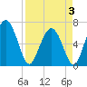 Sunbury tide chart for Thursday, April 3, 2025