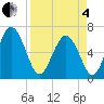 Sunbury tide chart for Friday, April 4, 2025
