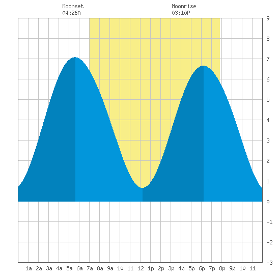 Sunbury tide chart for Monday, April 7, 2025