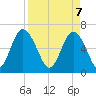 Sunbury tide chart for Monday, April 7, 2025