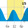 Sunbury tide chart for Thursday, May 15, 2025
