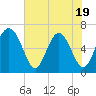 Sunbury tide chart for Monday, May 19, 2025