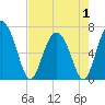 Sunbury tide chart for Thursday, May 1, 2025