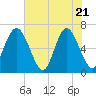 Sunbury tide chart for Wednesday, May 21, 2025