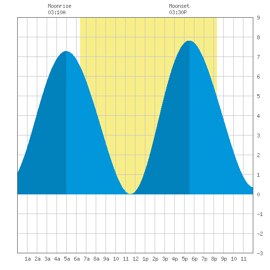 Sunbury tide chart for Thursday, May 22, 2025
