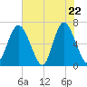Sunbury tide chart for Thursday, May 22, 2025