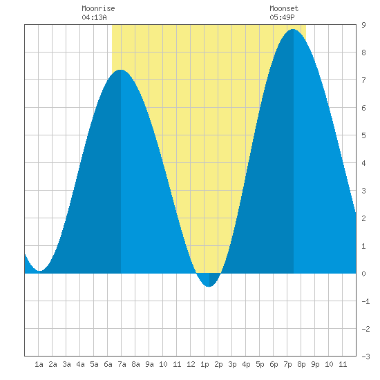 Sunbury tide chart for Saturday, May 24, 2025