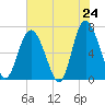 Sunbury tide chart for Saturday, May 24, 2025