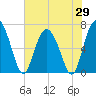 Sunbury tide chart for Thursday, May 29, 2025