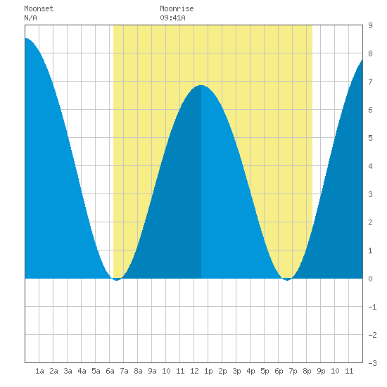 Sunbury tide chart for Friday, May 30, 2025