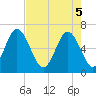 Sunbury tide chart for Monday, May 5, 2025